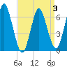 Oyster Bay Harbor tide chart for Sunday, April 3, 2022