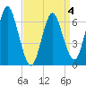 Oyster Bay Harbor tide chart for Monday, April 4, 2022