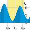 Oyster Bay Harbor tide chart for Wednesday, April 6, 2022