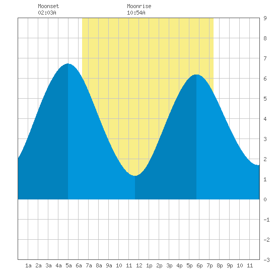 Oyster Bay Harbor tide chart for Friday, April 8, 2022