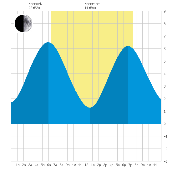 Oyster Bay Harbor tide chart for Saturday, April 9, 2022
