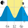 Oyster Bay Harbor tide chart for Saturday, April 9, 2022