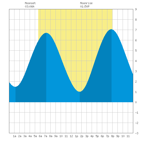 Oyster Bay Harbor tide chart for Tuesday, May 10, 2022