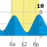 Oyster Bay Harbor tide chart for Tuesday, May 10, 2022
