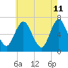 Oyster Bay Harbor tide chart for Wednesday, May 11, 2022