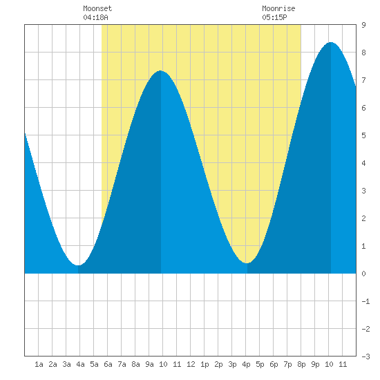 Oyster Bay Harbor tide chart for Friday, May 13, 2022