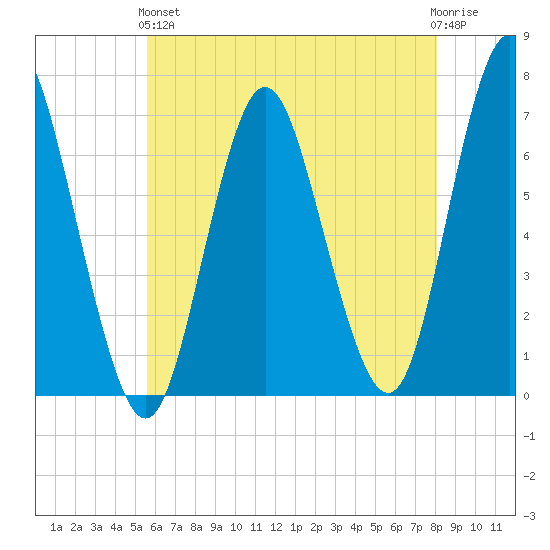 Oyster Bay Harbor tide chart for Sunday, May 15, 2022