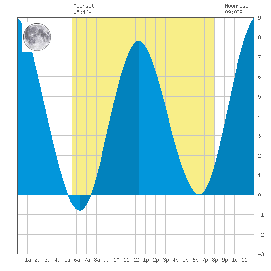 Oyster Bay Harbor tide chart for Monday, May 16, 2022