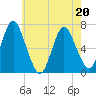 Oyster Bay Harbor tide chart for Friday, May 20, 2022