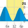 Oyster Bay Harbor tide chart for Saturday, May 21, 2022