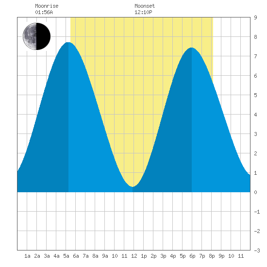 Oyster Bay Harbor tide chart for Sunday, May 22, 2022