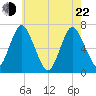 Oyster Bay Harbor tide chart for Sunday, May 22, 2022