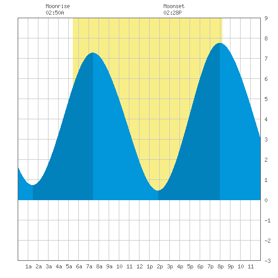 Oyster Bay Harbor tide chart for Tuesday, May 24, 2022