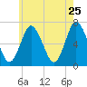 Oyster Bay Harbor tide chart for Wednesday, May 25, 2022