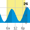 Oyster Bay Harbor tide chart for Thursday, May 26, 2022