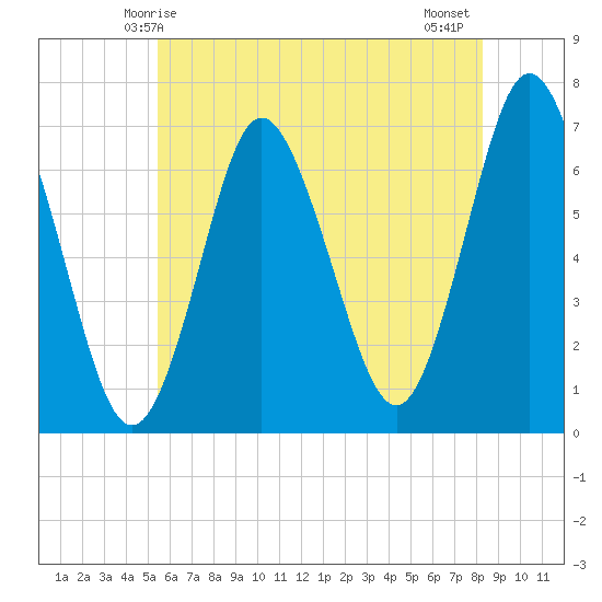 Oyster Bay Harbor tide chart for Friday, May 27, 2022