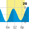 Oyster Bay Harbor tide chart for Saturday, May 28, 2022