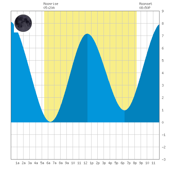 Oyster Bay Harbor tide chart for Monday, May 30, 2022