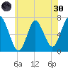Oyster Bay Harbor tide chart for Monday, May 30, 2022