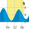 Oyster Bay Harbor tide chart for Thursday, May 5, 2022