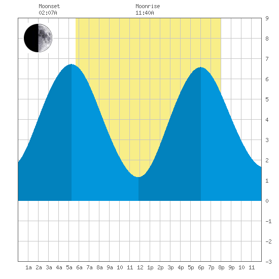 Oyster Bay Harbor tide chart for Sunday, May 8, 2022