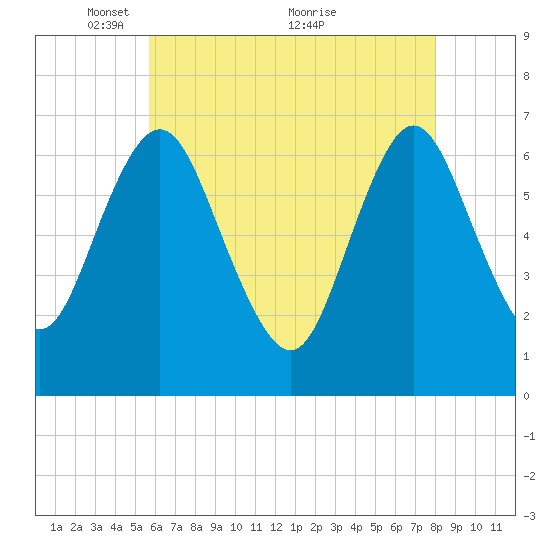 Oyster Bay Harbor tide chart for Monday, May 9, 2022