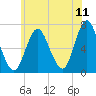 Oyster Bay Harbor tide chart for Saturday, June 11, 2022