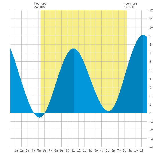 Oyster Bay Harbor tide chart for Monday, June 13, 2022
