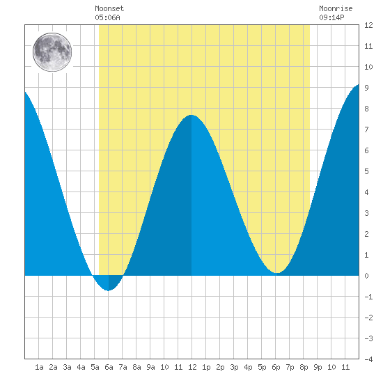 Oyster Bay Harbor tide chart for Tuesday, June 14, 2022