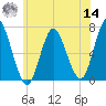 Oyster Bay Harbor tide chart for Tuesday, June 14, 2022