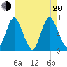 Oyster Bay Harbor tide chart for Monday, June 20, 2022