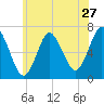 Oyster Bay Harbor tide chart for Monday, June 27, 2022