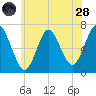 Oyster Bay Harbor tide chart for Tuesday, June 28, 2022
