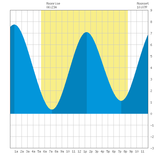 Oyster Bay Harbor tide chart for Thursday, June 30, 2022