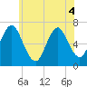Oyster Bay Harbor tide chart for Saturday, June 4, 2022