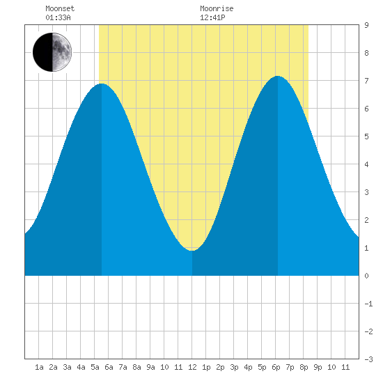 Oyster Bay Harbor tide chart for Tuesday, June 7, 2022