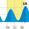 Oyster Bay Harbor tide chart for Sunday, July 10, 2022