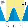 Oyster Bay Harbor tide chart for Wednesday, July 13, 2022