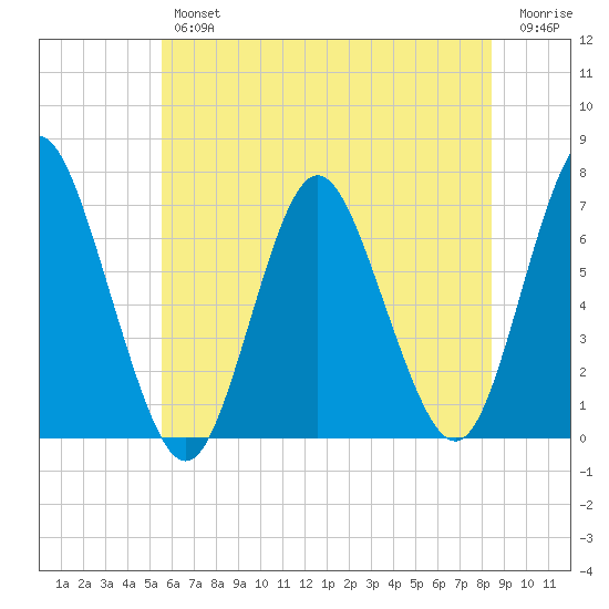 Oyster Bay Harbor tide chart for Thursday, July 14, 2022