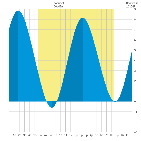 Oyster Bay Harbor tide chart for Saturday, July 16, 2022