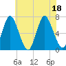 Oyster Bay Harbor tide chart for Monday, July 18, 2022