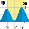 Oyster Bay Harbor tide chart for Wednesday, July 20, 2022