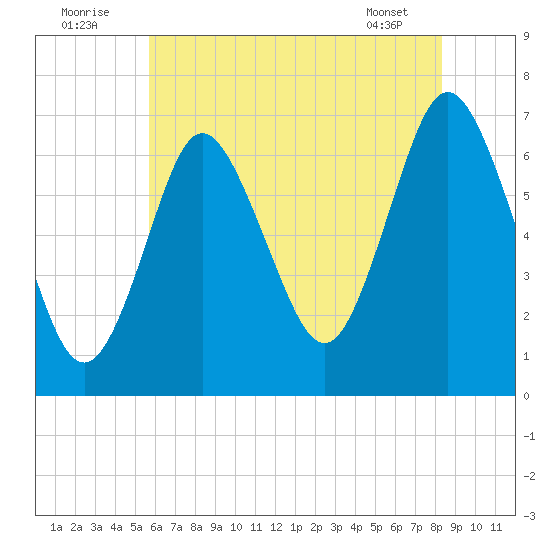 Oyster Bay Harbor tide chart for Saturday, July 23, 2022
