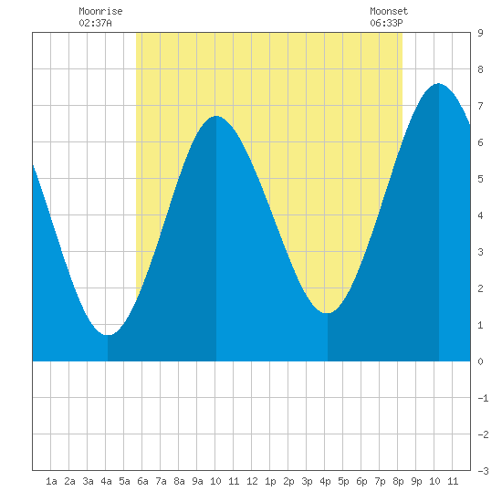Oyster Bay Harbor tide chart for Monday, July 25, 2022