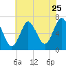 Oyster Bay Harbor tide chart for Monday, July 25, 2022
