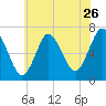 Oyster Bay Harbor tide chart for Tuesday, July 26, 2022