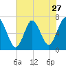 Oyster Bay Harbor tide chart for Wednesday, July 27, 2022