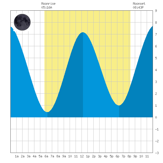 Oyster Bay Harbor tide chart for Thursday, July 28, 2022