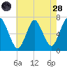 Oyster Bay Harbor tide chart for Thursday, July 28, 2022