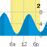 Oyster Bay Harbor tide chart for Saturday, July 2, 2022